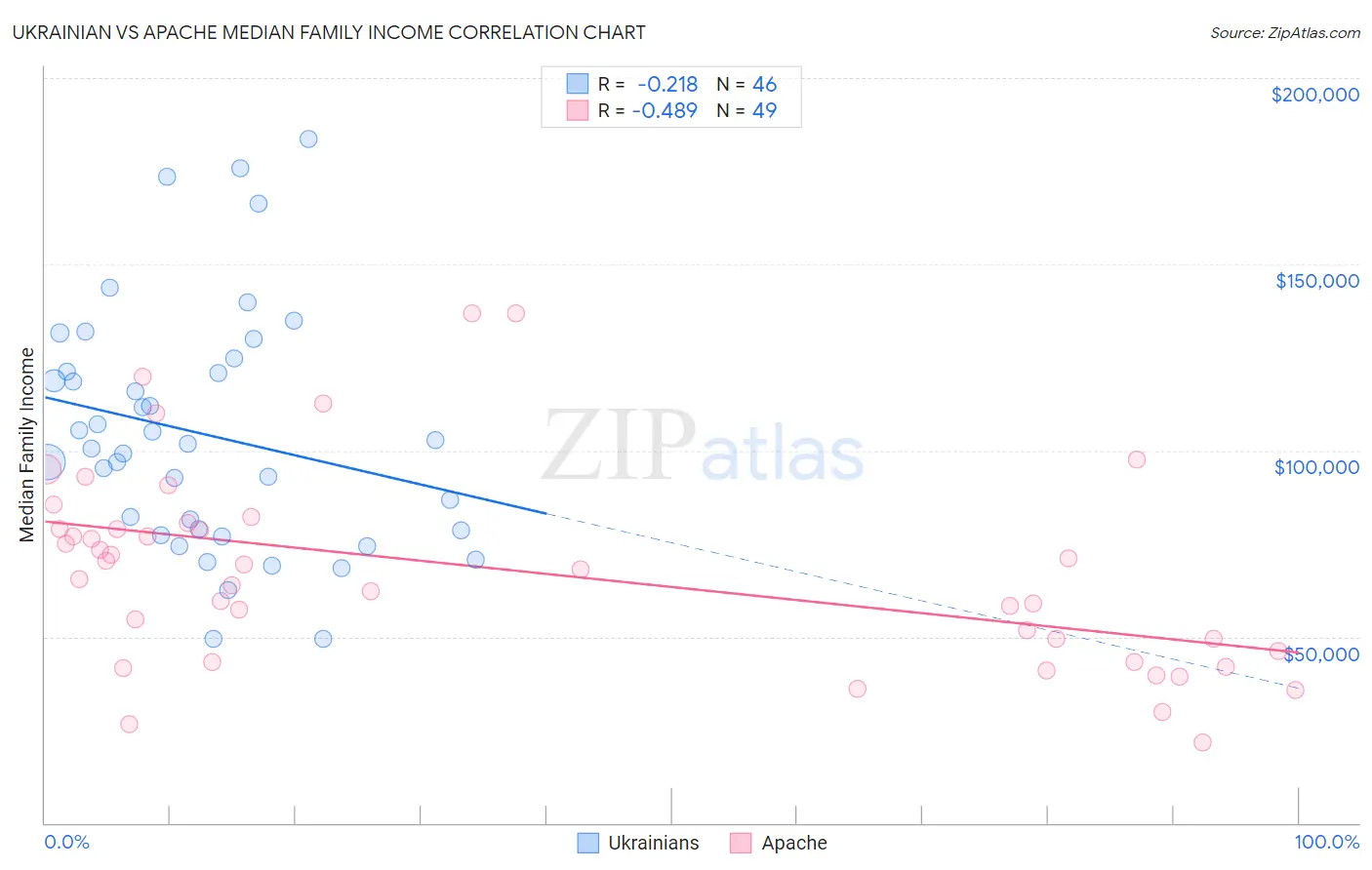 Ukrainian vs Apache Median Family Income