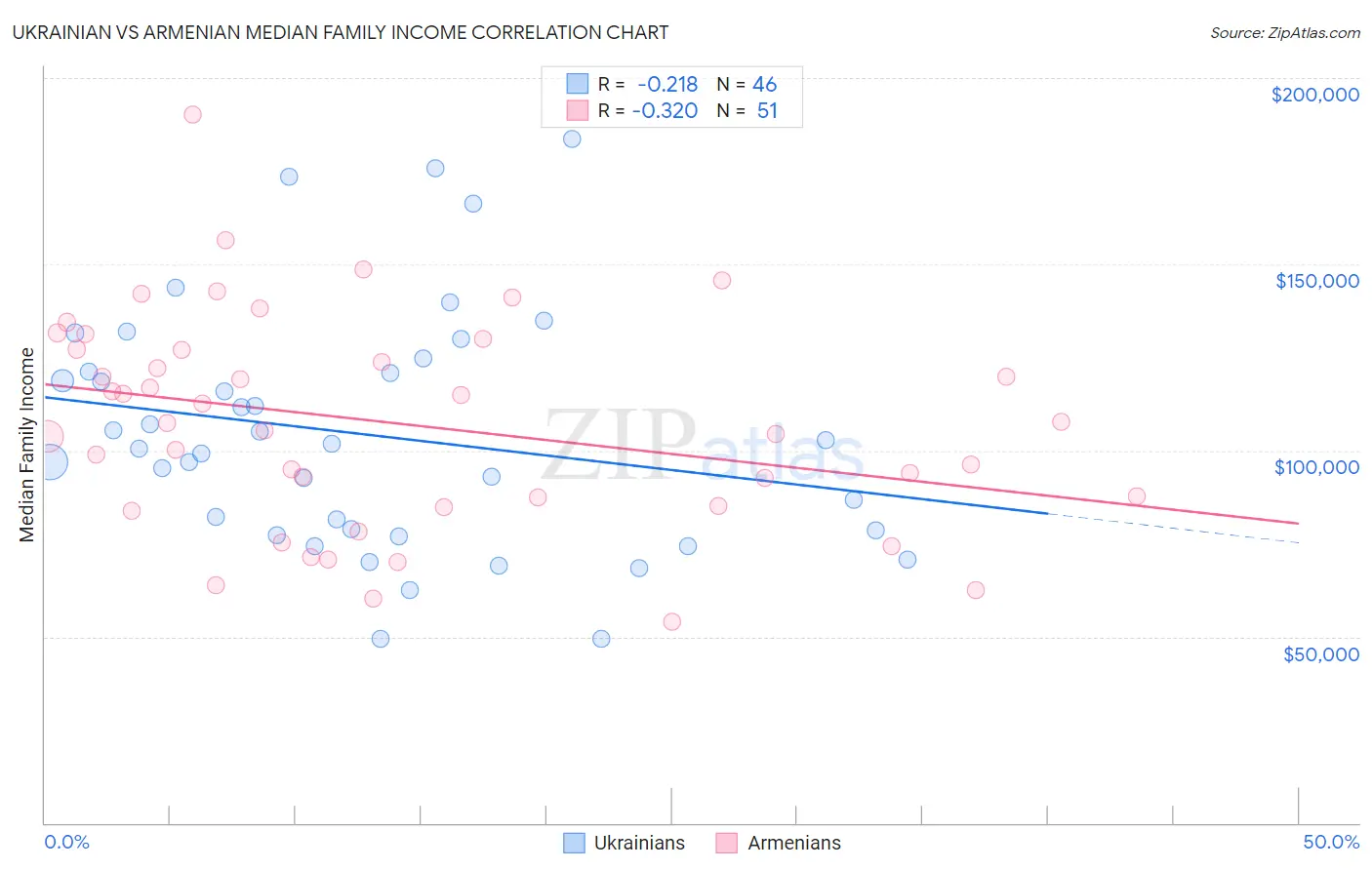 Ukrainian vs Armenian Median Family Income