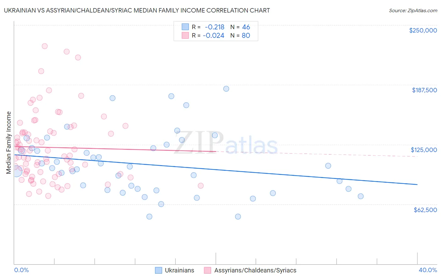 Ukrainian vs Assyrian/Chaldean/Syriac Median Family Income