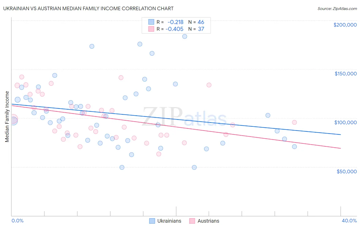 Ukrainian vs Austrian Median Family Income