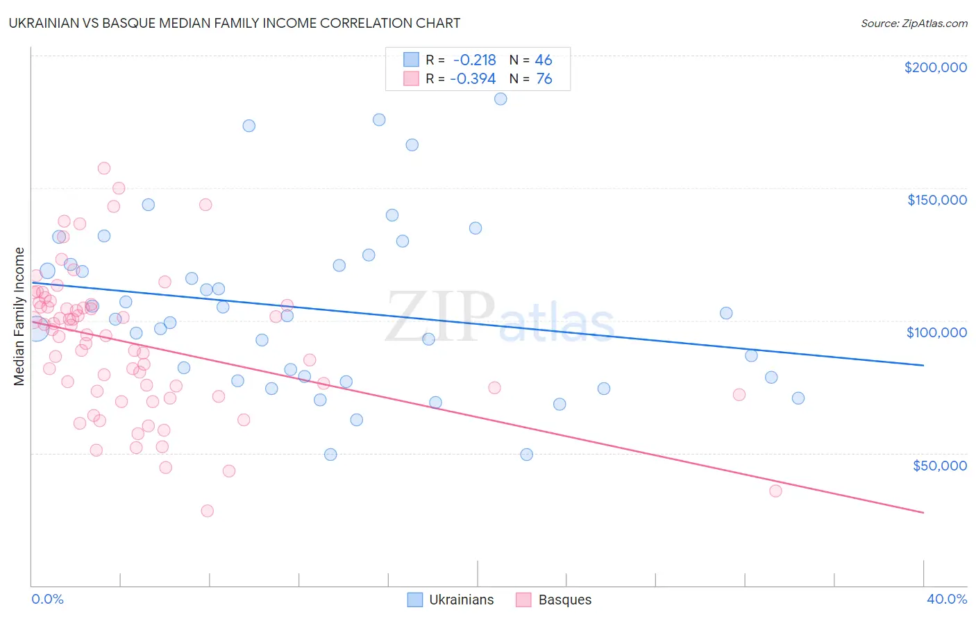 Ukrainian vs Basque Median Family Income