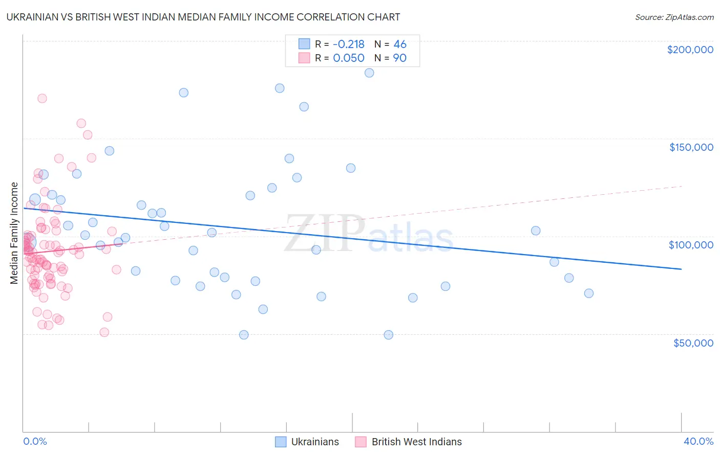 Ukrainian vs British West Indian Median Family Income