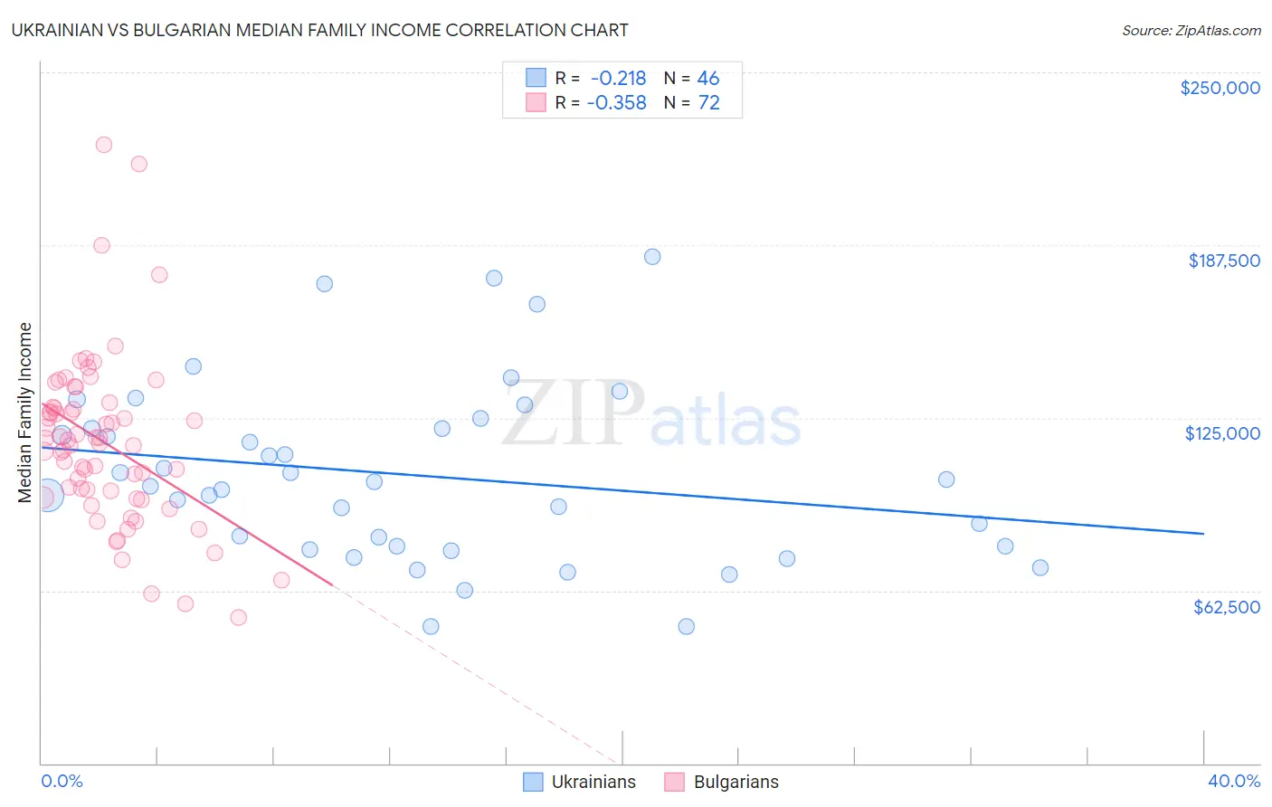 Ukrainian vs Bulgarian Median Family Income