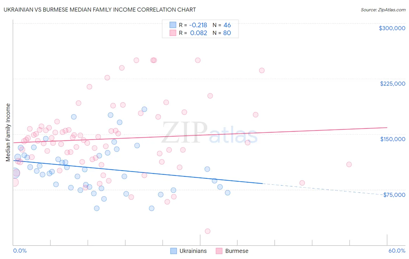 Ukrainian vs Burmese Median Family Income