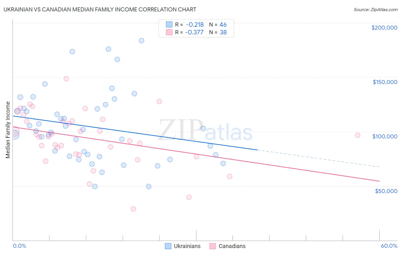Ukrainian vs Canadian Median Family Income
