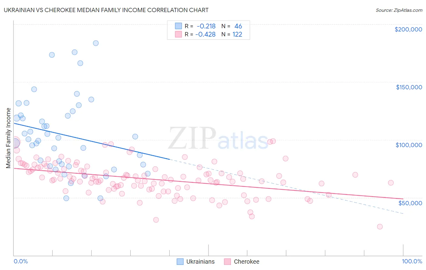 Ukrainian vs Cherokee Median Family Income