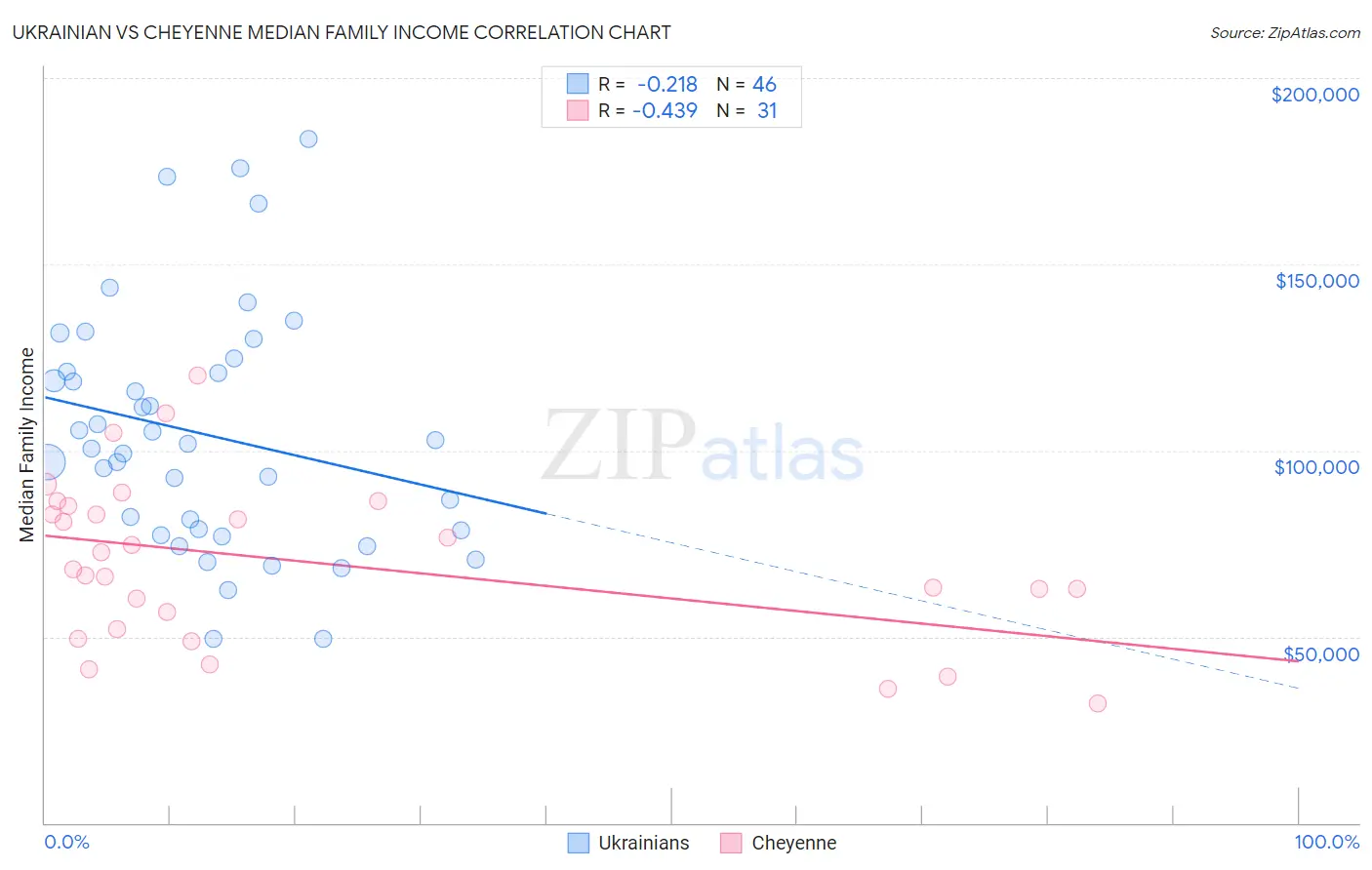 Ukrainian vs Cheyenne Median Family Income