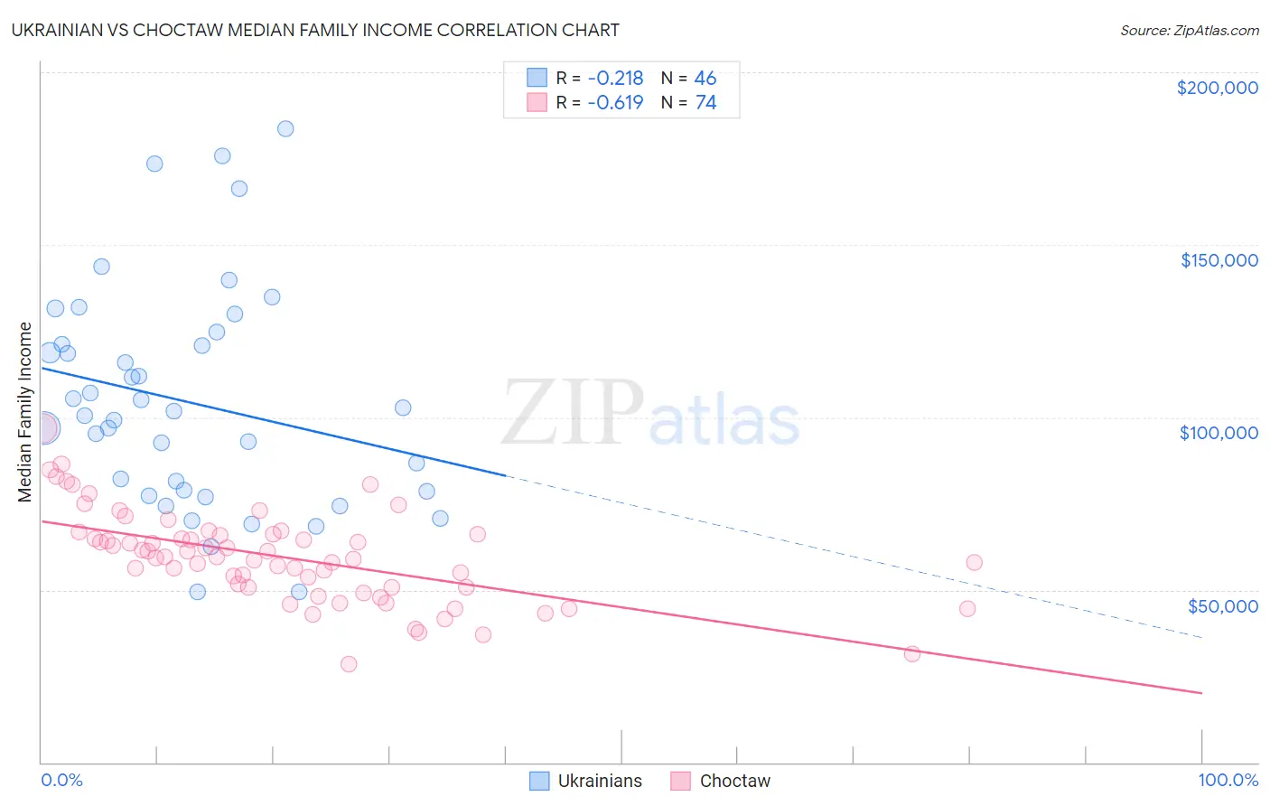 Ukrainian vs Choctaw Median Family Income