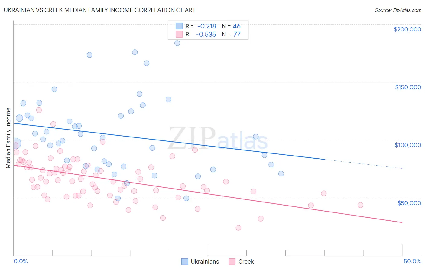 Ukrainian vs Creek Median Family Income