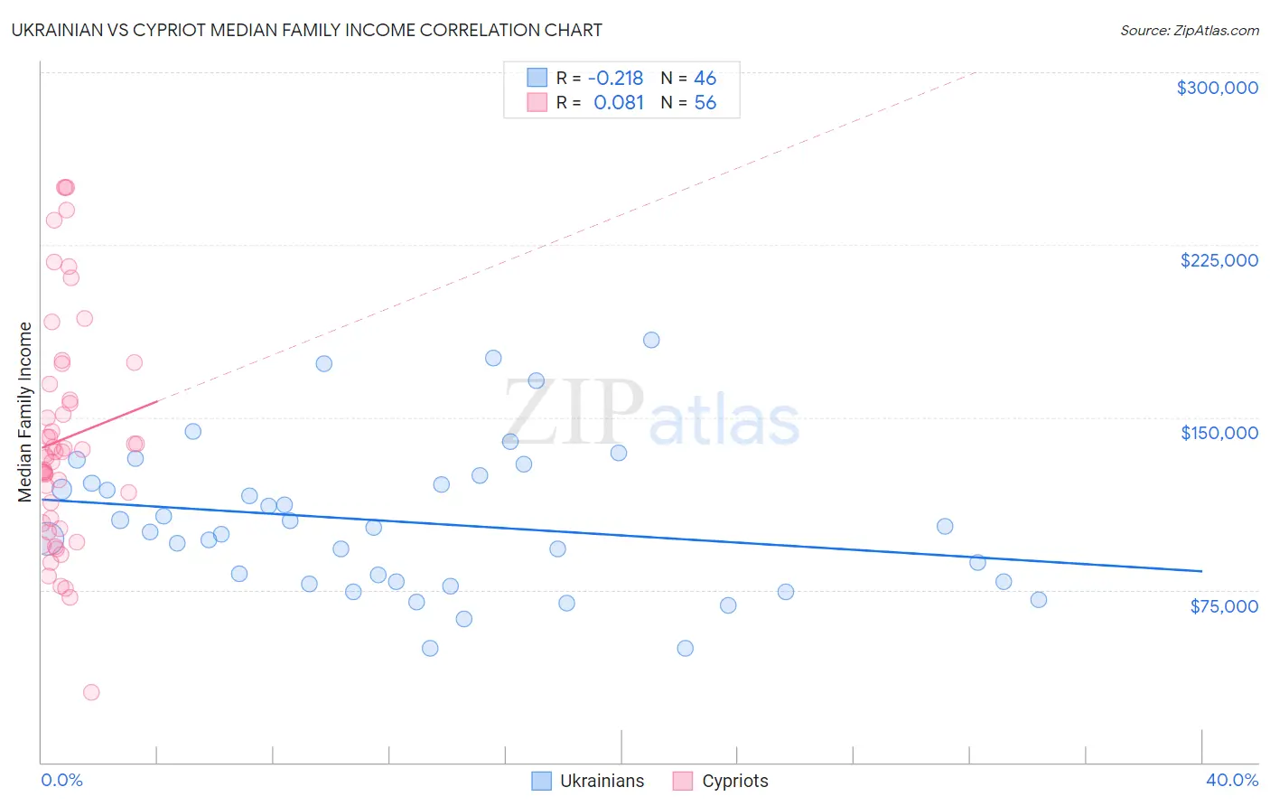 Ukrainian vs Cypriot Median Family Income