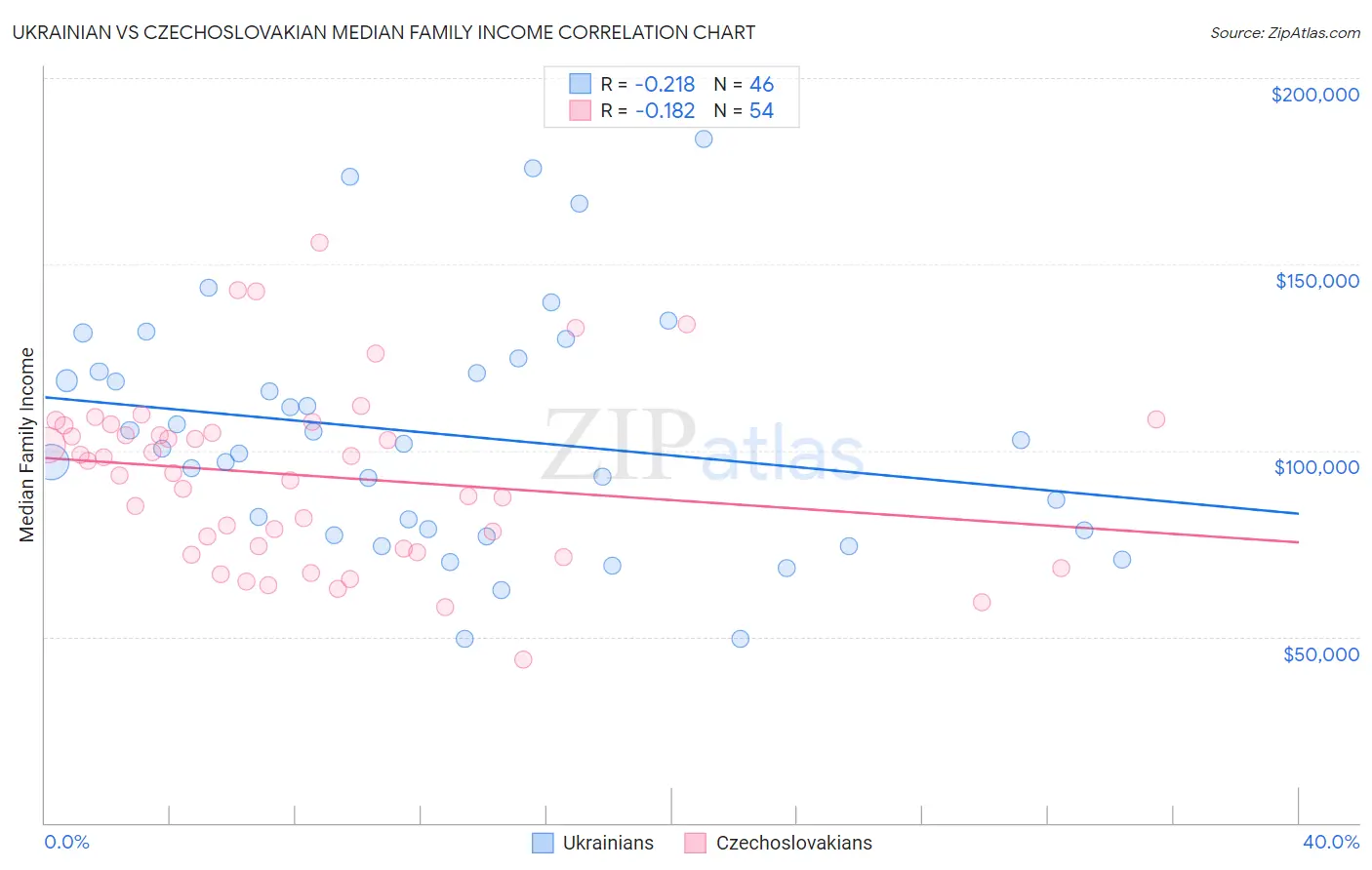 Ukrainian vs Czechoslovakian Median Family Income