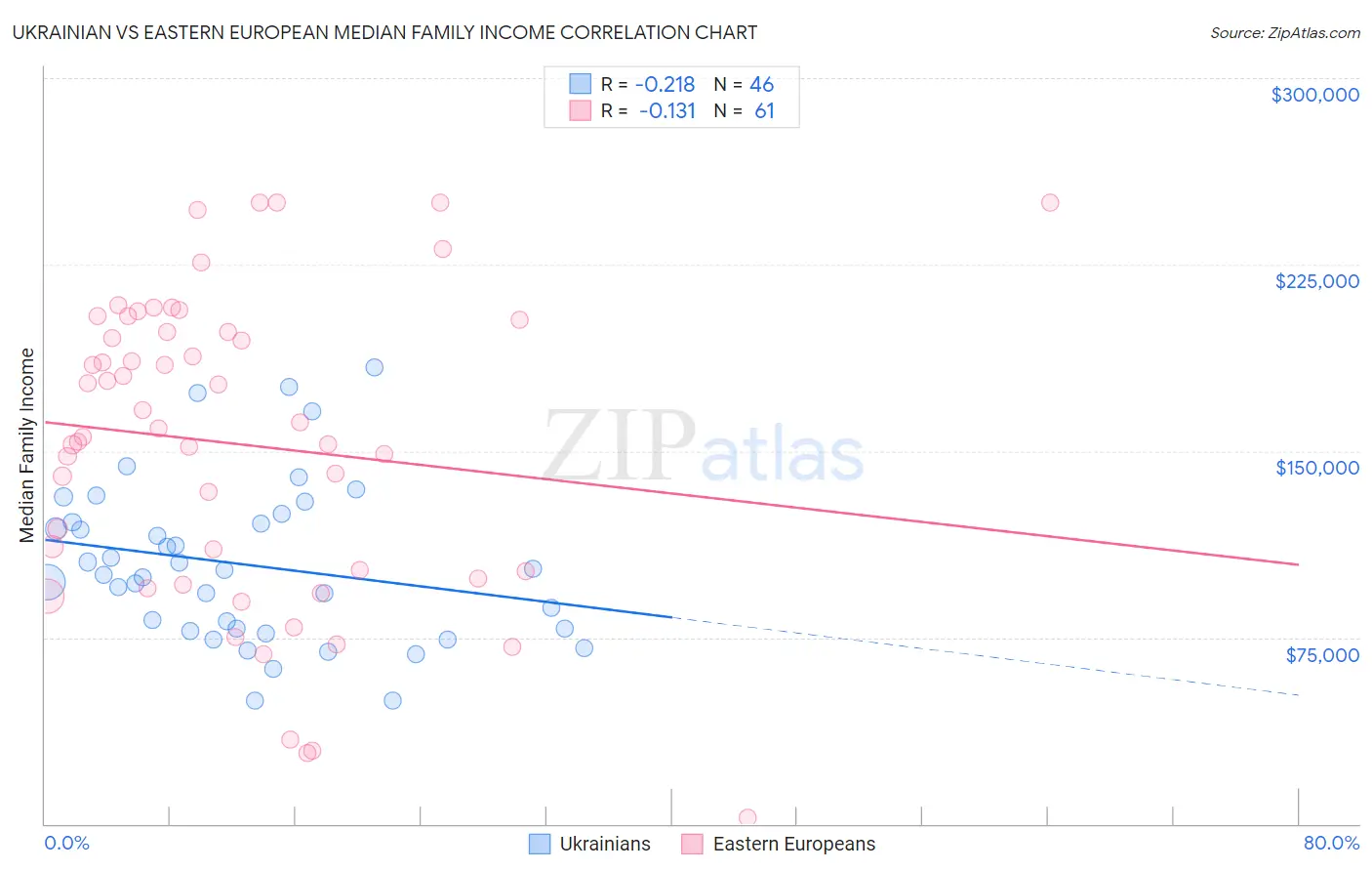 Ukrainian vs Eastern European Median Family Income