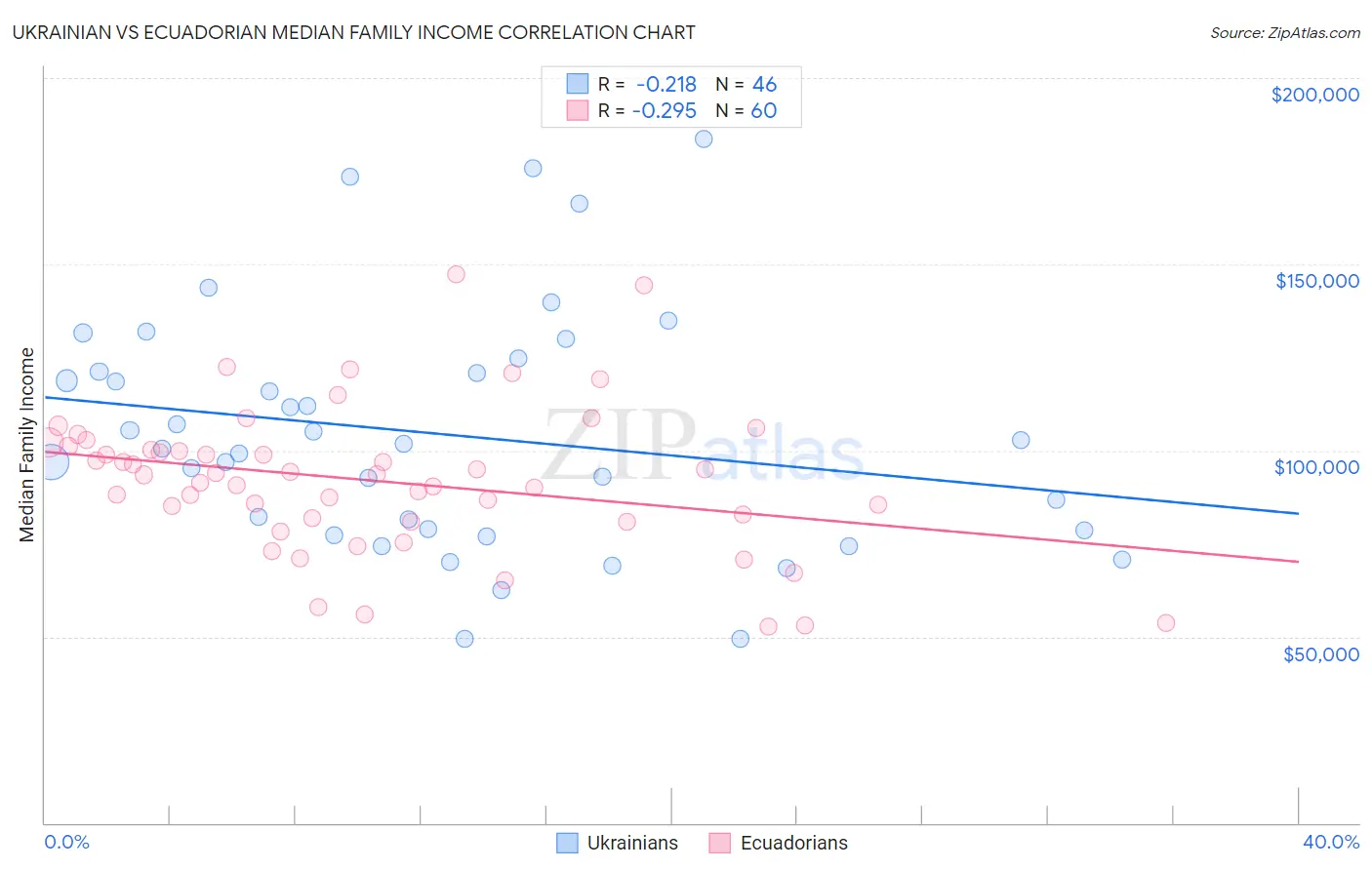 Ukrainian vs Ecuadorian Median Family Income