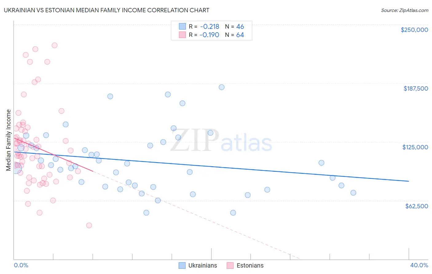 Ukrainian vs Estonian Median Family Income