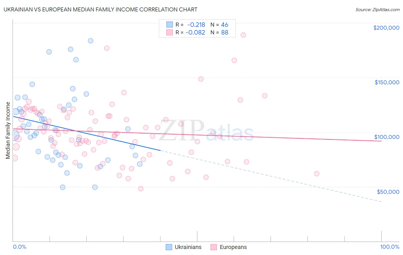 Ukrainian vs European Median Family Income