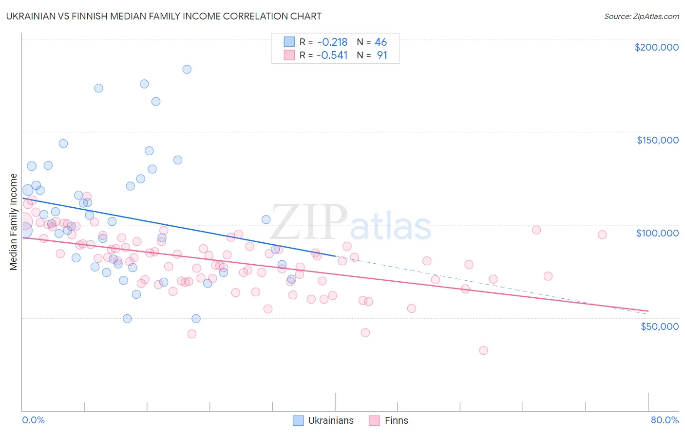 Ukrainian vs Finnish Median Family Income