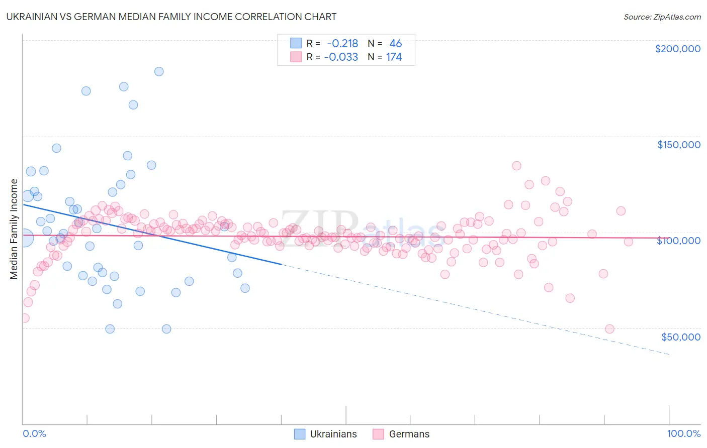 Ukrainian vs German Median Family Income