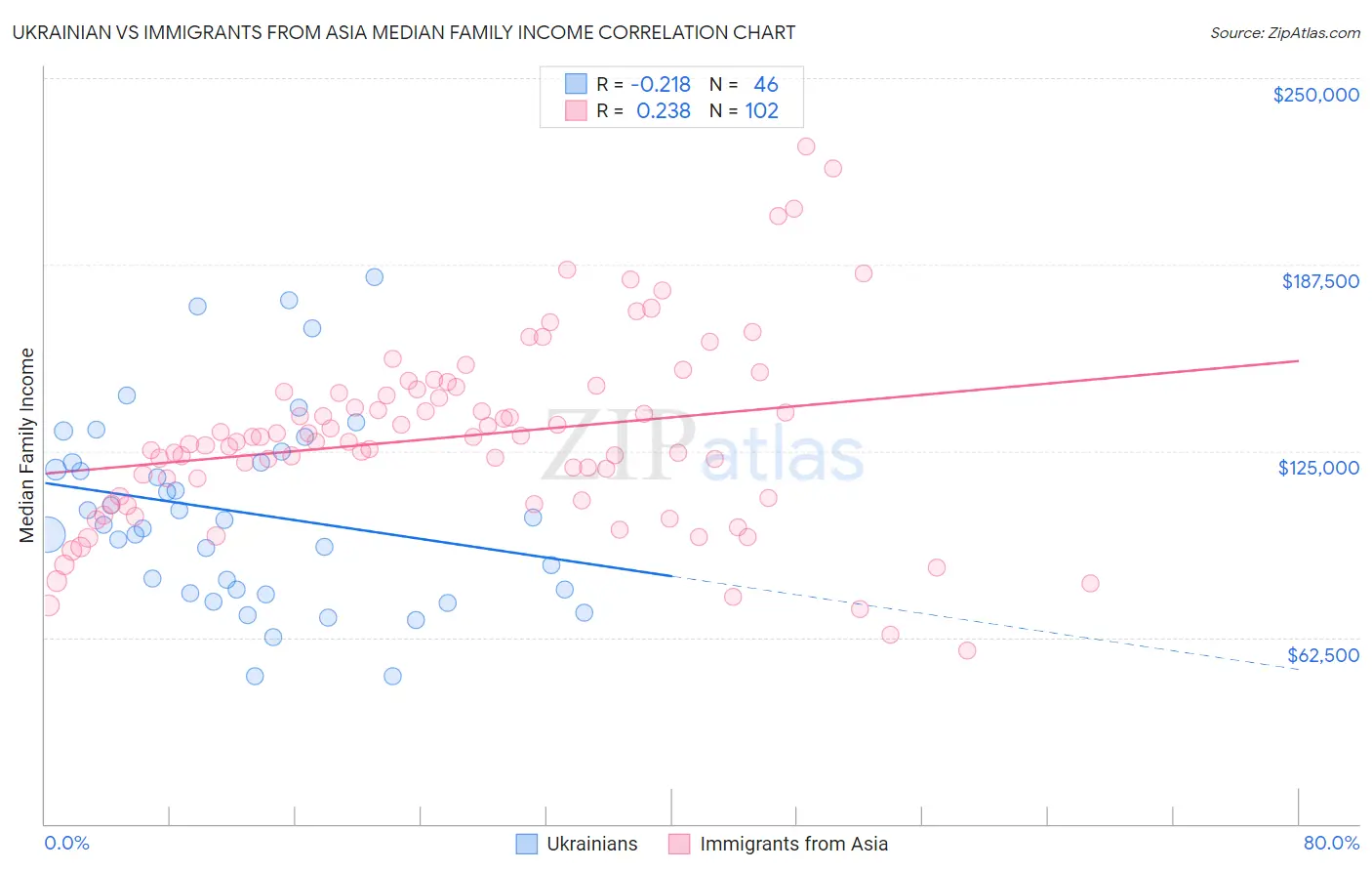 Ukrainian vs Immigrants from Asia Median Family Income