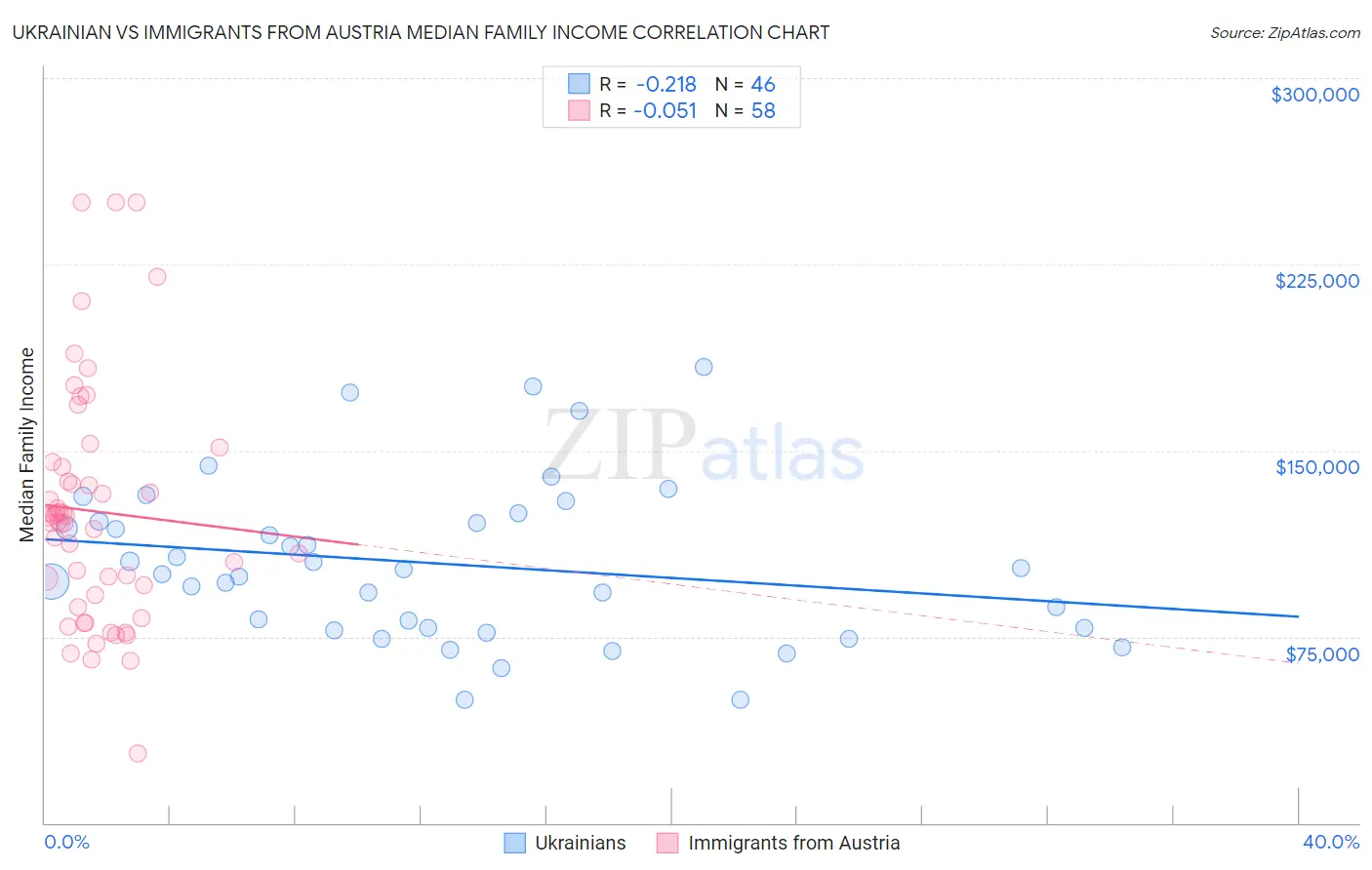 Ukrainian vs Immigrants from Austria Median Family Income