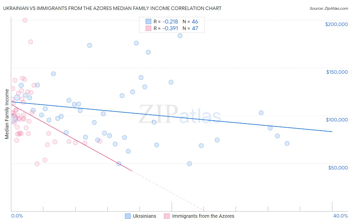 Ukrainian vs Immigrants from the Azores Median Family Income