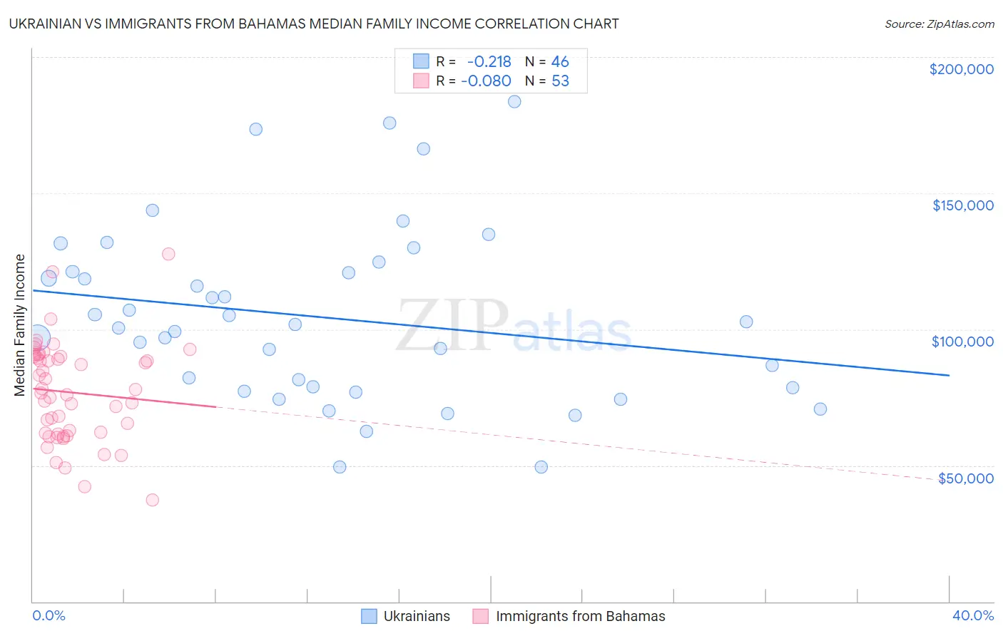 Ukrainian vs Immigrants from Bahamas Median Family Income