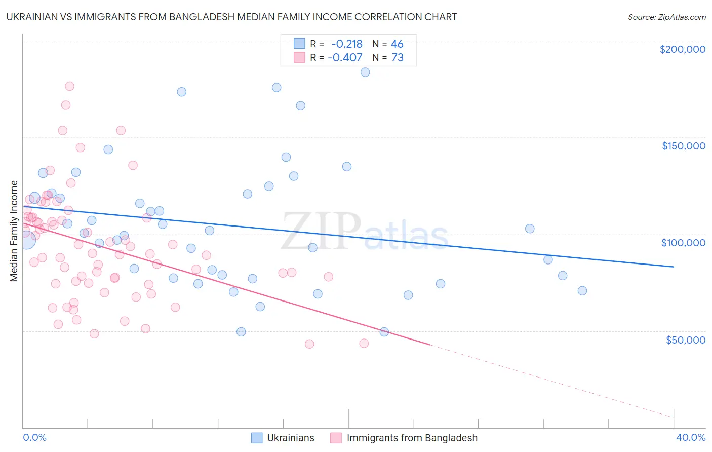 Ukrainian vs Immigrants from Bangladesh Median Family Income