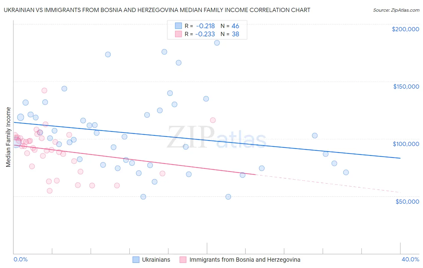 Ukrainian vs Immigrants from Bosnia and Herzegovina Median Family Income