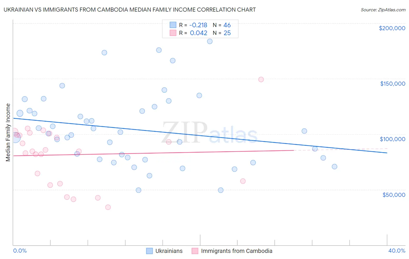 Ukrainian vs Immigrants from Cambodia Median Family Income
