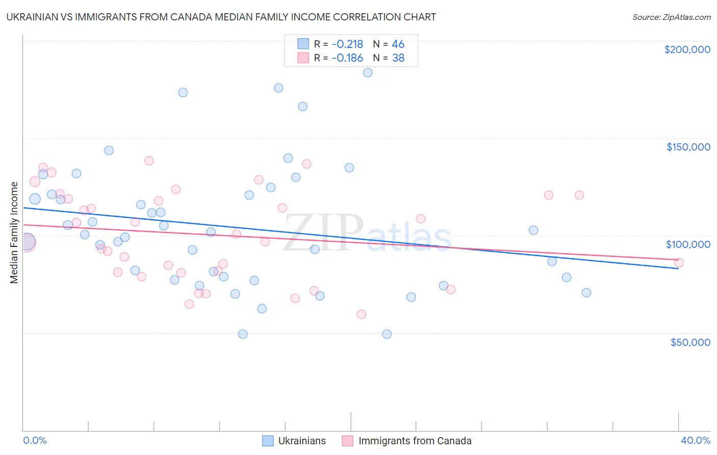 Ukrainian vs Immigrants from Canada Median Family Income