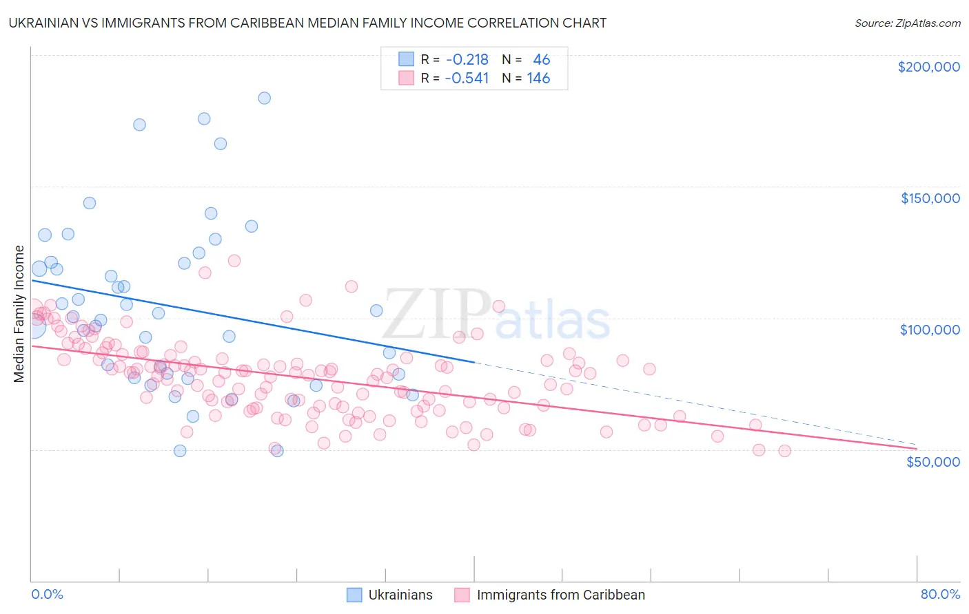 Ukrainian vs Immigrants from Caribbean Median Family Income