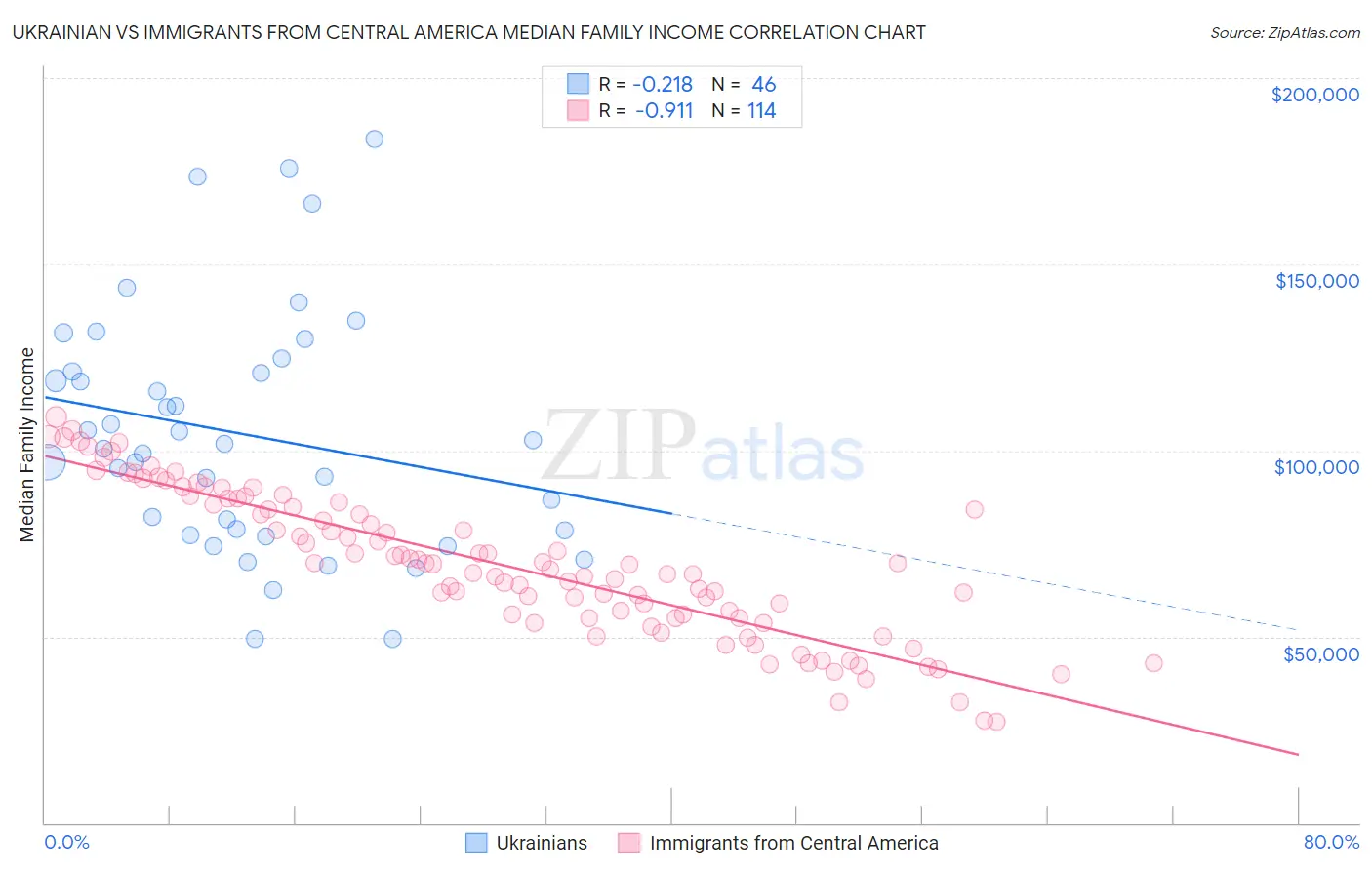 Ukrainian vs Immigrants from Central America Median Family Income