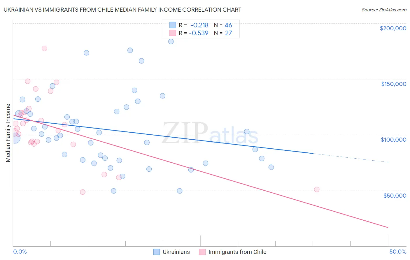 Ukrainian vs Immigrants from Chile Median Family Income