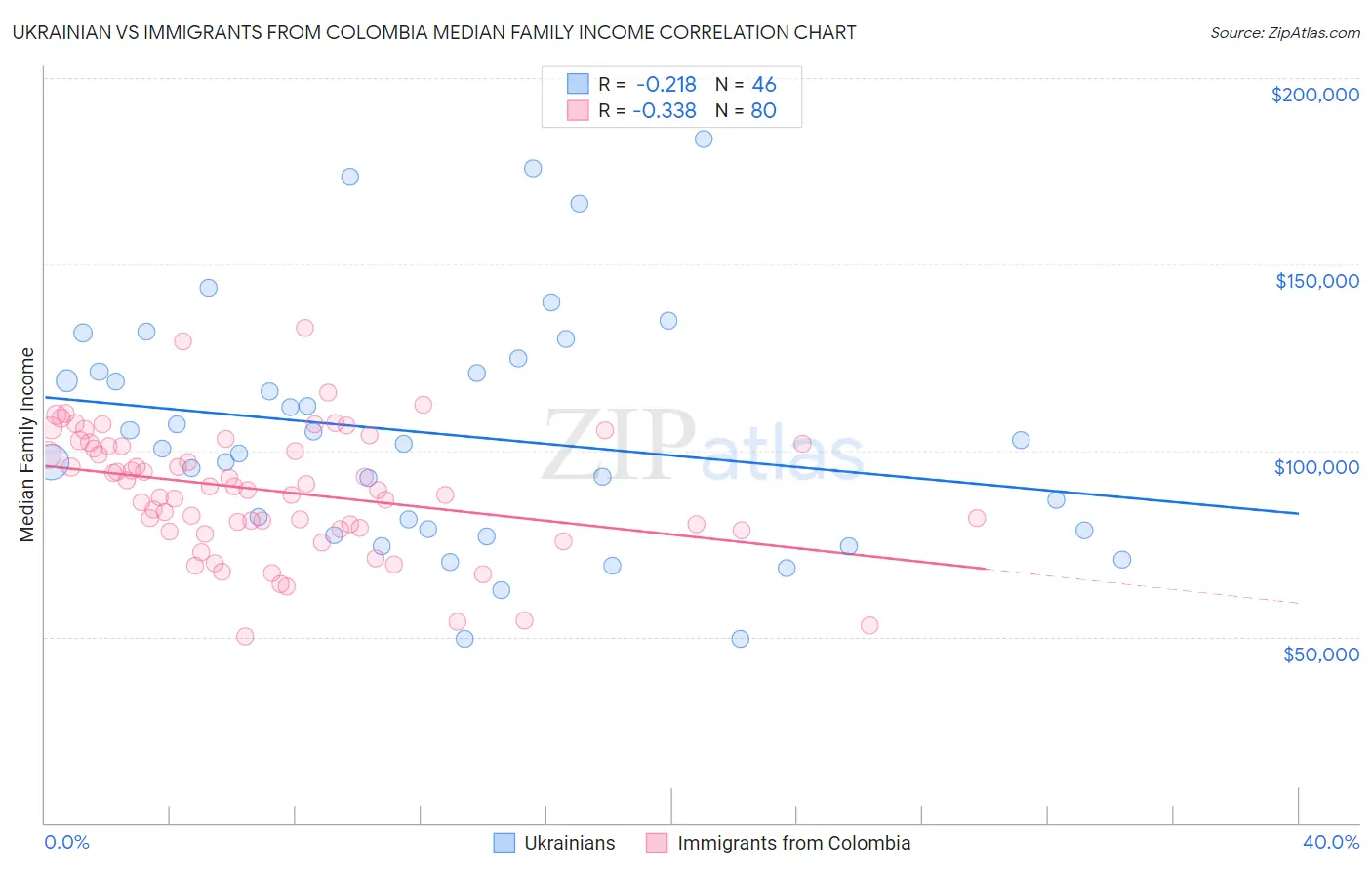 Ukrainian vs Immigrants from Colombia Median Family Income