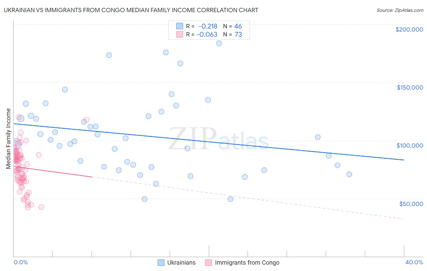 Ukrainian vs Immigrants from Congo Median Family Income