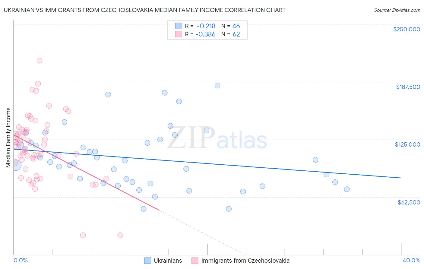 Ukrainian vs Immigrants from Czechoslovakia Median Family Income