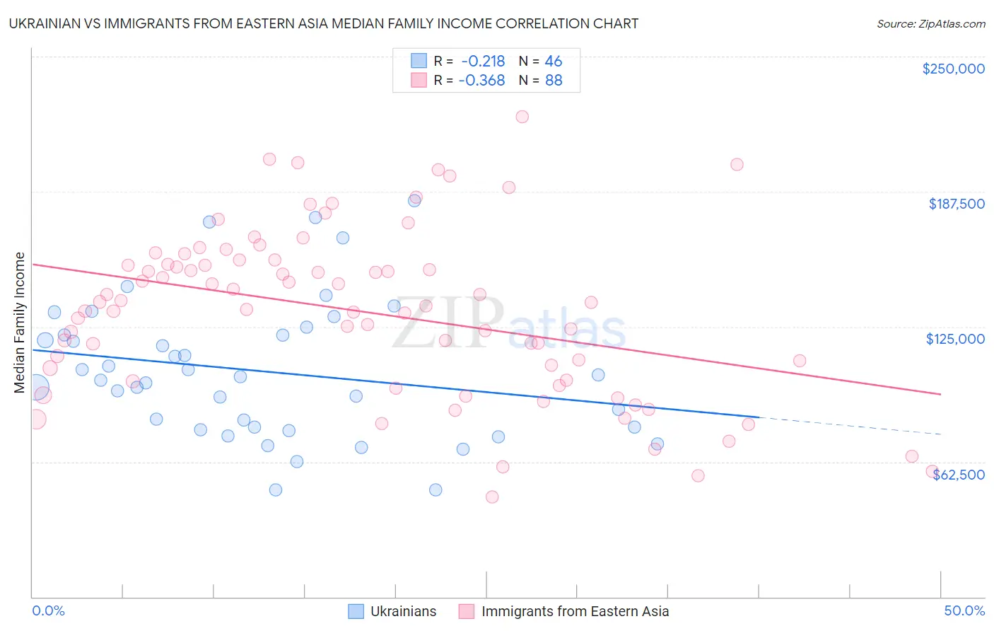 Ukrainian vs Immigrants from Eastern Asia Median Family Income