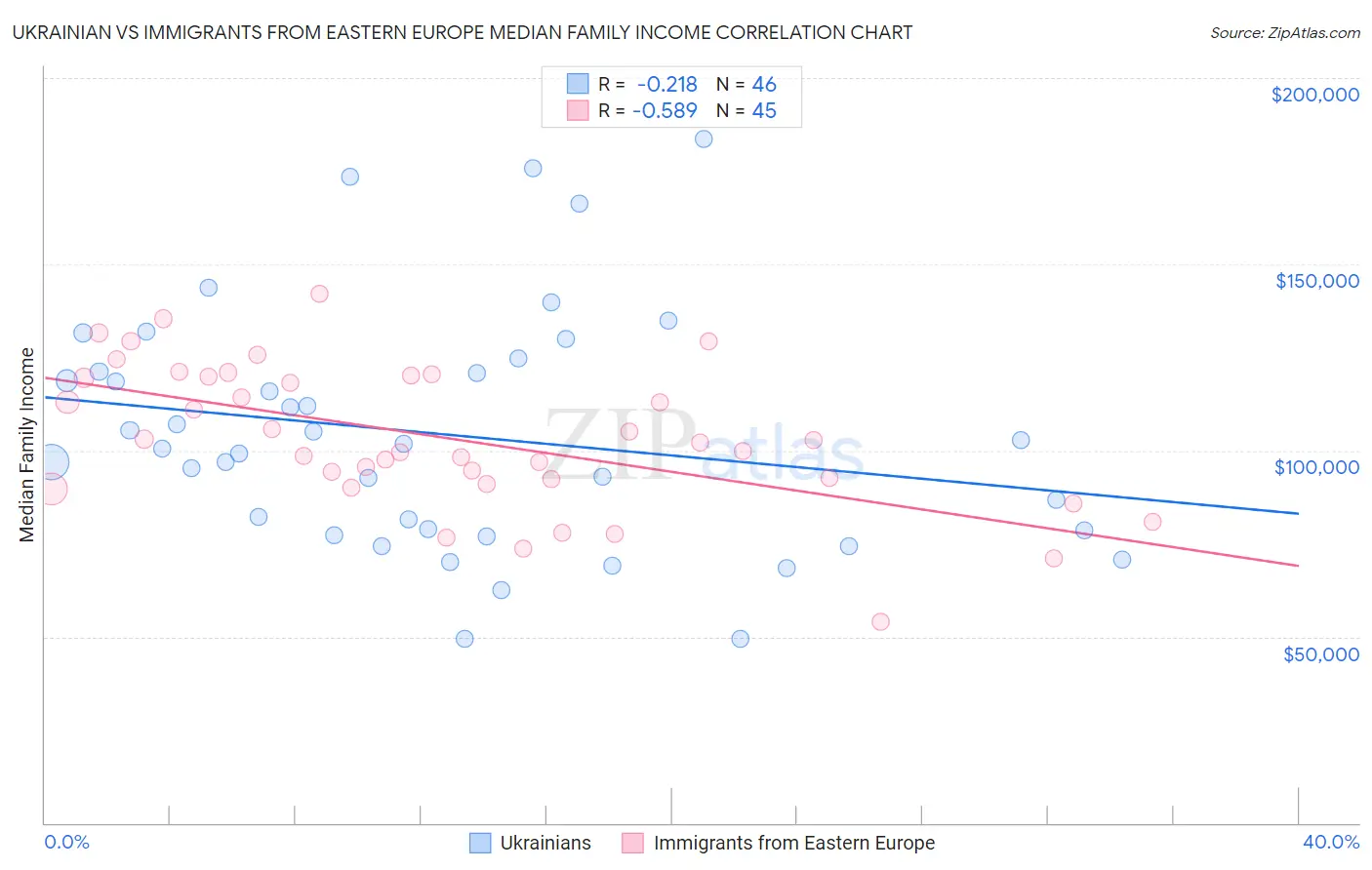 Ukrainian vs Immigrants from Eastern Europe Median Family Income