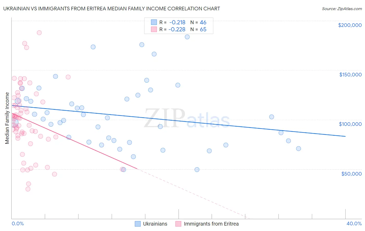 Ukrainian vs Immigrants from Eritrea Median Family Income