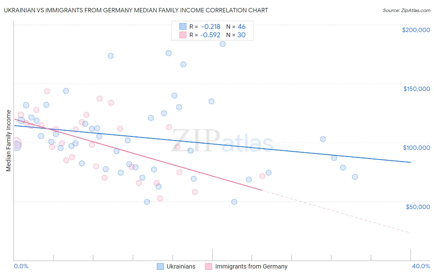 Ukrainian vs Immigrants from Germany Median Family Income