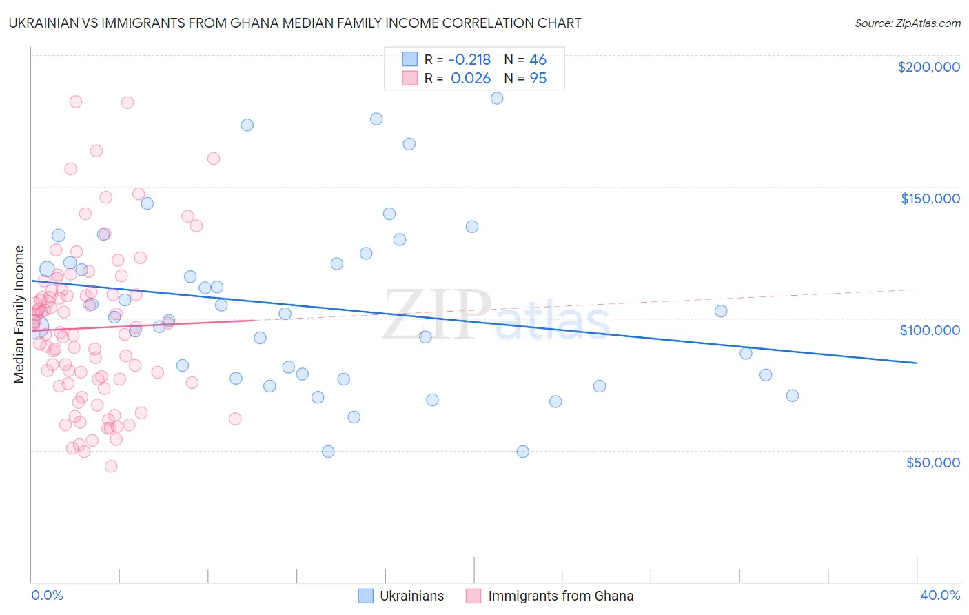 Ukrainian vs Immigrants from Ghana Median Family Income