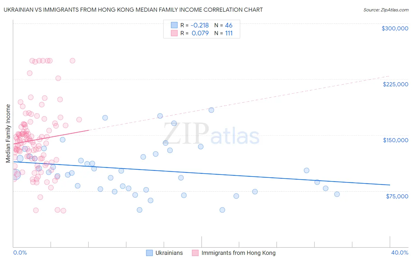 Ukrainian vs Immigrants from Hong Kong Median Family Income