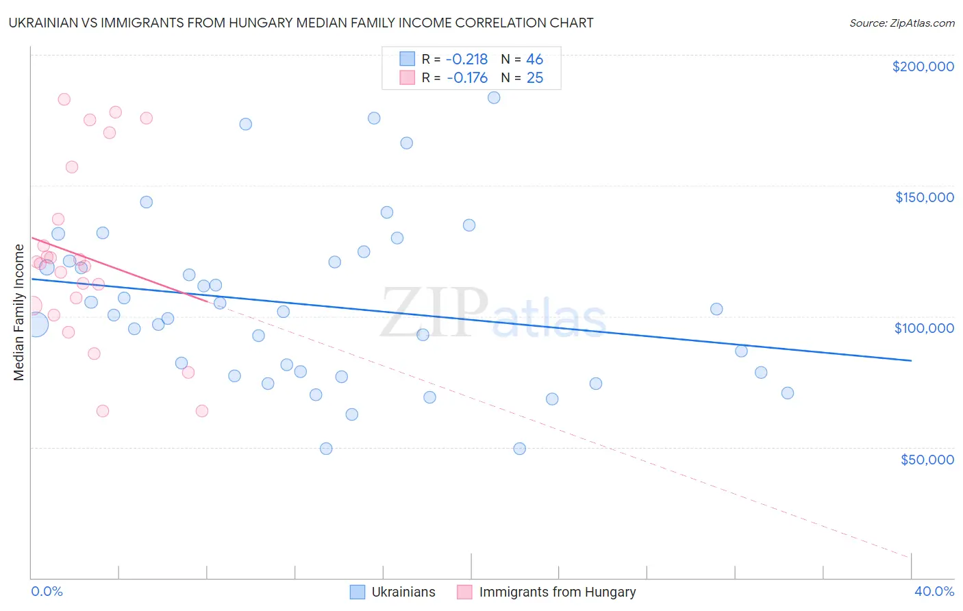 Ukrainian vs Immigrants from Hungary Median Family Income