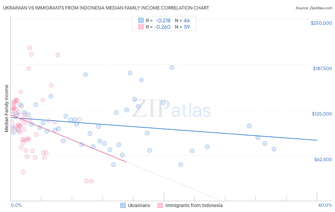 Ukrainian vs Immigrants from Indonesia Median Family Income