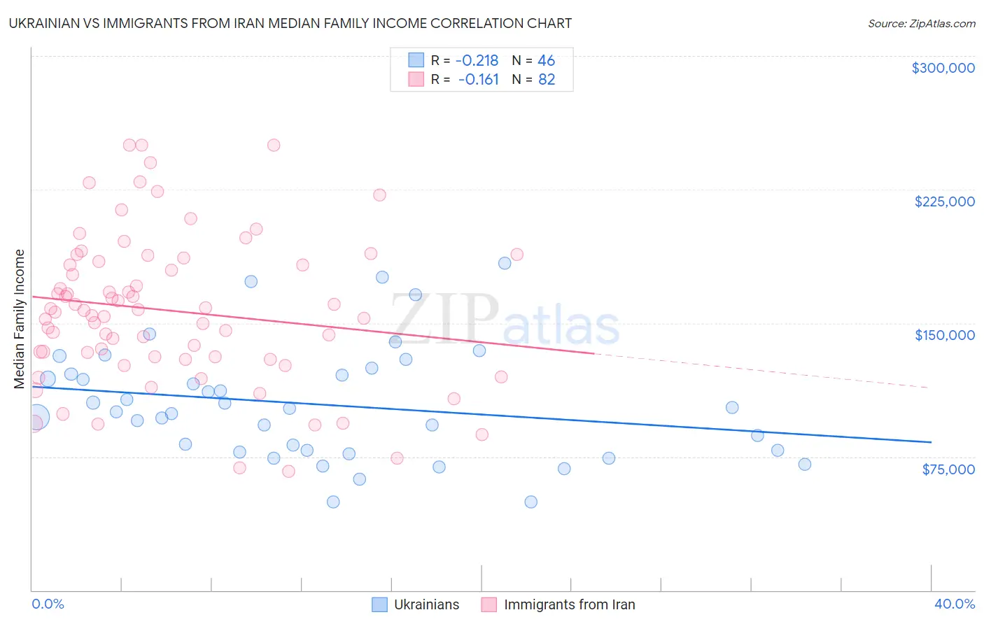 Ukrainian vs Immigrants from Iran Median Family Income