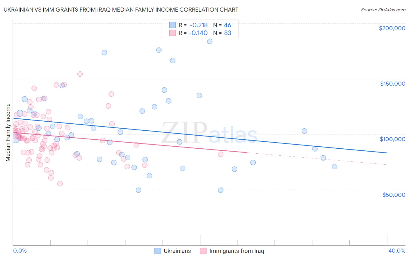 Ukrainian vs Immigrants from Iraq Median Family Income