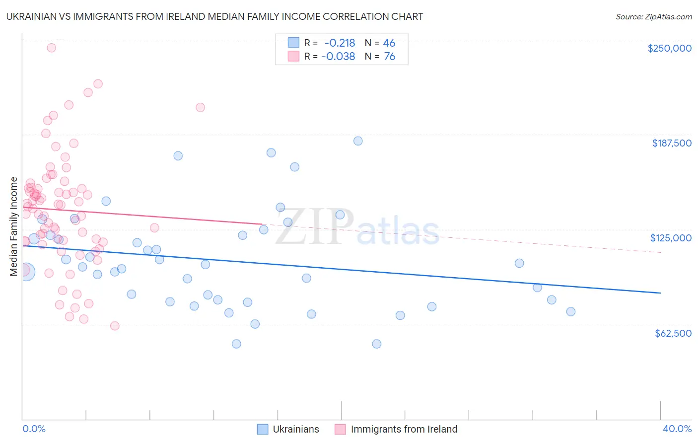 Ukrainian vs Immigrants from Ireland Median Family Income