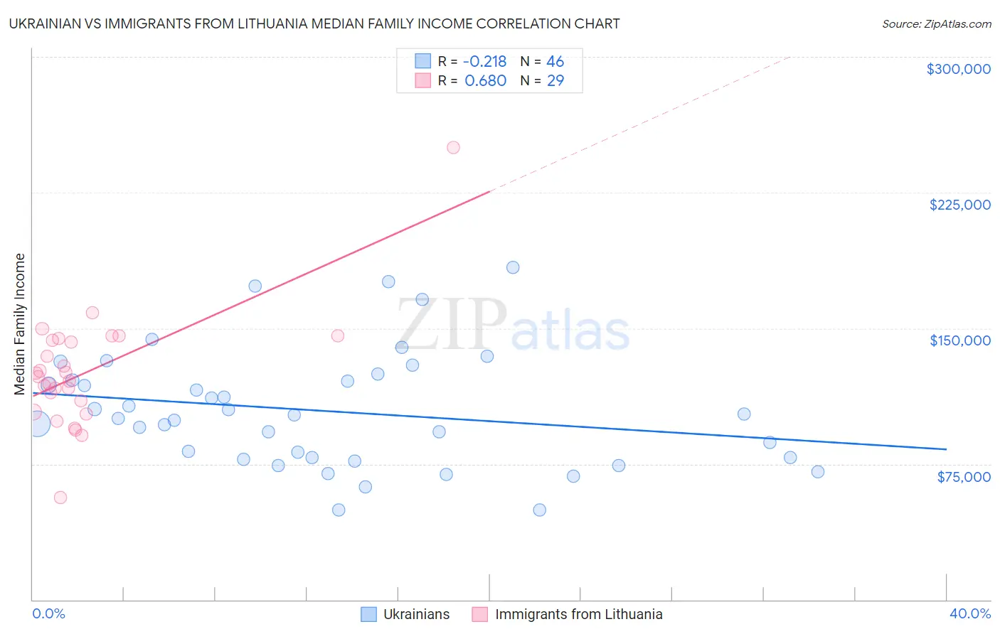 Ukrainian vs Immigrants from Lithuania Median Family Income