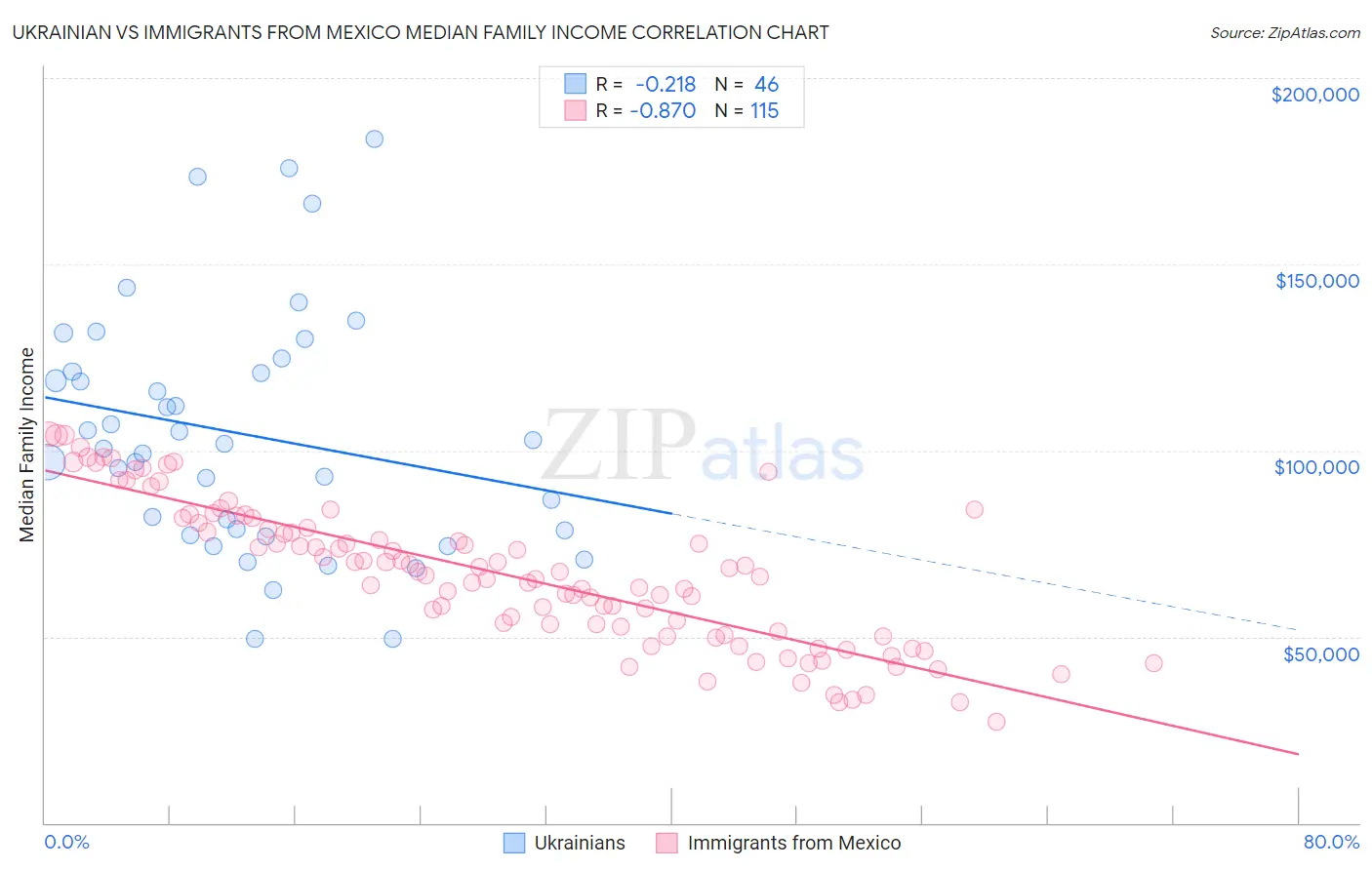 Ukrainian vs Immigrants from Mexico Median Family Income