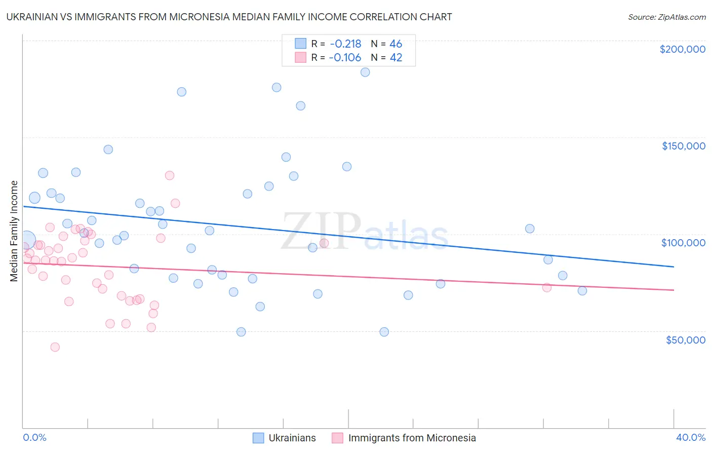 Ukrainian vs Immigrants from Micronesia Median Family Income