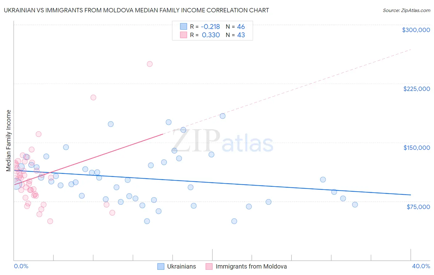 Ukrainian vs Immigrants from Moldova Median Family Income